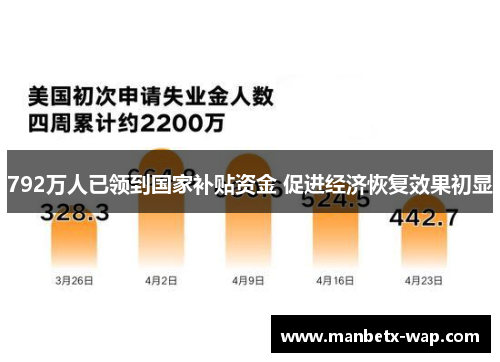 792万人已领到国家补贴资金 促进经济恢复效果初显