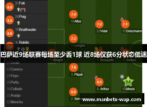巴萨近9场联赛每场至少丢1球 近8场仅获6分状态低迷