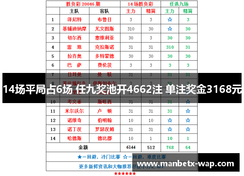 14场平局占6场 任九奖池开4662注 单注奖金3168元